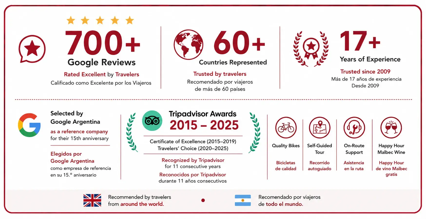 Maipu Bikes awards and recognitions with 700+ Google reviews, travelers from 60+ countries, 17+ years of experience, Google Argentina recognition and Tripadvisor Awards 2015–2025.